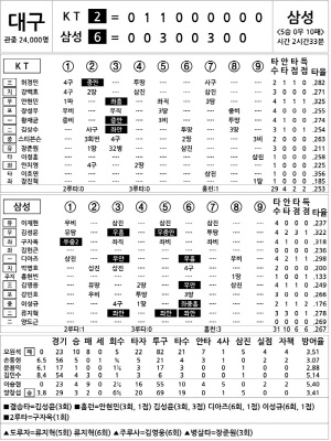 [2025 KBO리그 기록실] KT vs 삼성 (9월 14일)