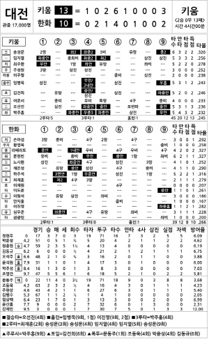 [2025 KBO리그 기록실] 키움 vs 한화 (9월 14일)