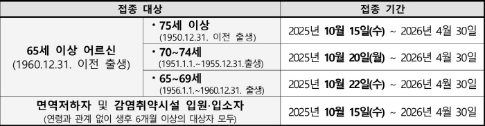 고위험군 대상 코로나19 예방접종 10월 15일부터 순차 진행…65세 이상 고령자, 인플루엔자 백신과 동시 접종 가능