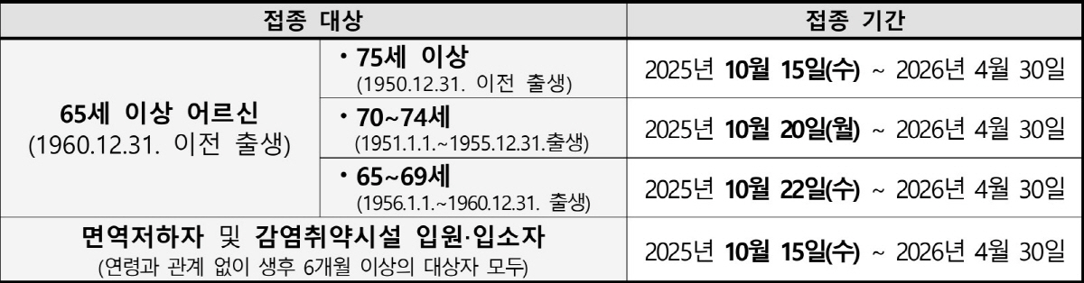 고위험군 대상 코로나19 예방접종 10월 15일부터 순차 진행…65세 이…