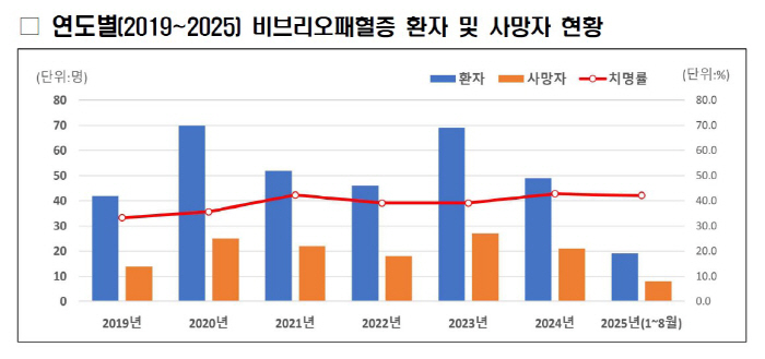 8~10월 환자 집중…치명률 40% 넘는 비브리오패혈증 고위험군은?