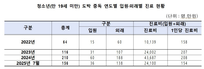 "청소년 도박중독 환자 3년새 3.3배…진료비는 4배 늘어"