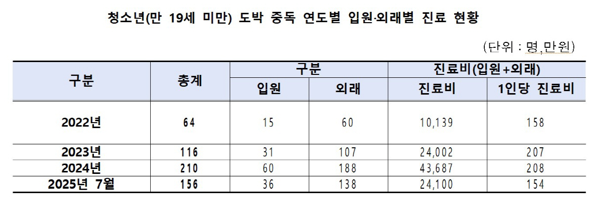 "청소년 도박중독 환자 3년새 3.3배…진료비는 4배 늘어"