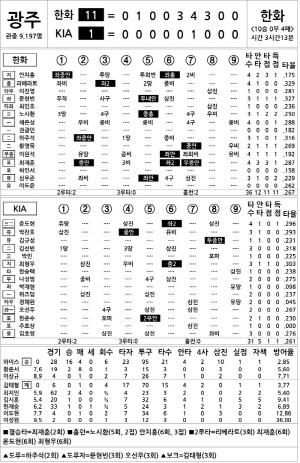 [2025 KBO리그 기록실] 한화 vs KIA (9월 16일)