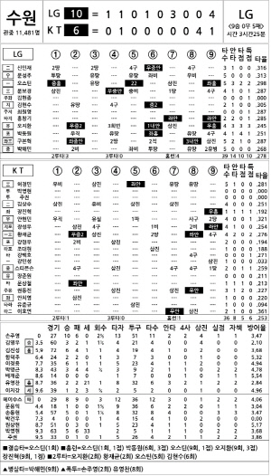 [2025 KBO리그 기록실] LG vs KT (9월 16일)