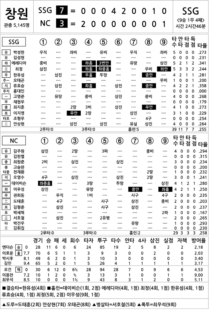 [2025 KBO리그 기록실] SSG vs NC (9월 16일)