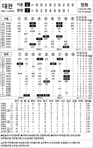 [2025 KBO리그 기록실] 키움 vs 한화 (9월 15일)