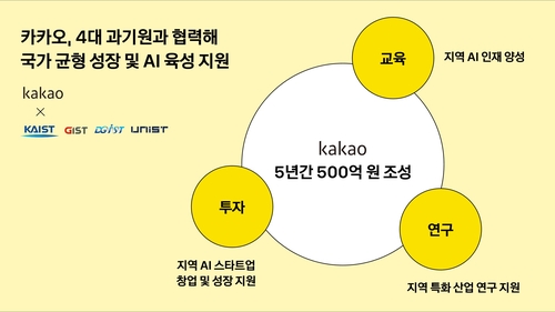 [AI픽] 카카오, 4대 과기원과 AI 지역거점 육성 나선다