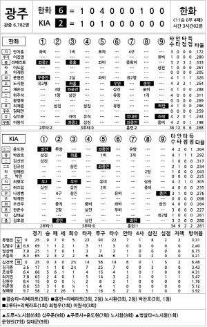 [2025 KBO리그 기록실] 한화 vs KIA (9월 17일)