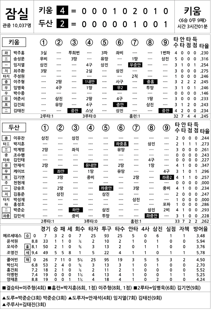 [2025 KBO리그 기록실] 키움 vs 두산 (9월 17일)