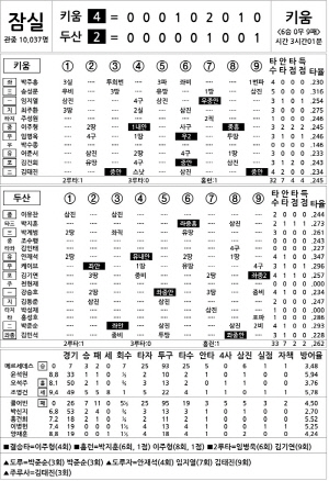 [2025 KBO리그 기록실] 키움 vs 두산 (9월 17일)