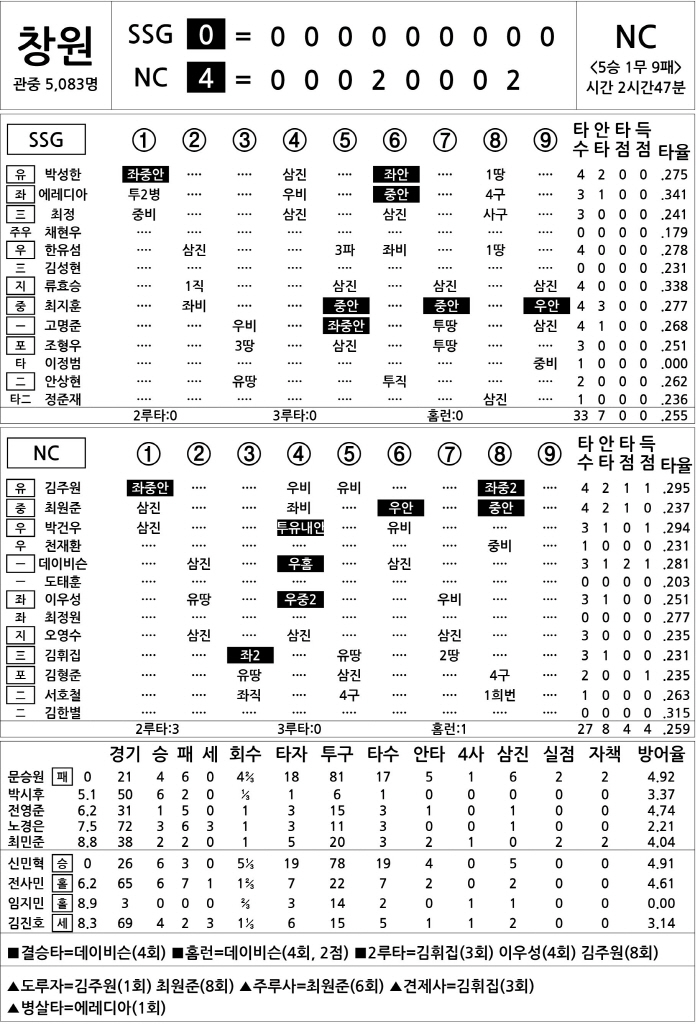 [2025 KBO리그 기록실] SSG vs NC (9월 17일)