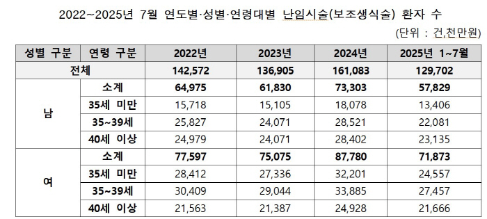 "난임 시술 2년 새 30% 늘었는데…관련 심리 상담센터는 지역별 편차 커"