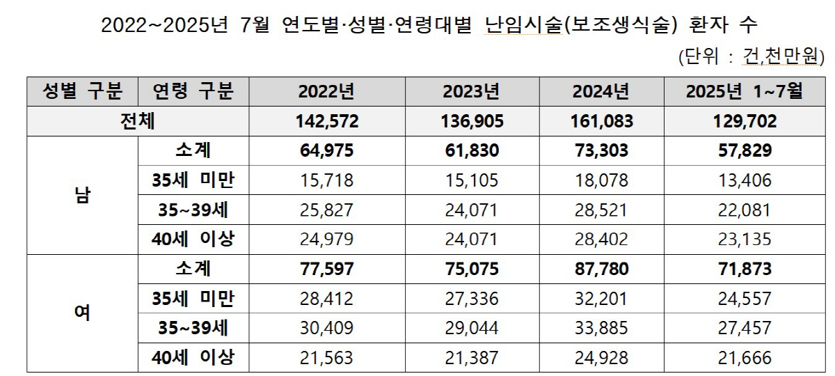 "난임 시술 2년 새 30% 늘었는데…관련 심리 상담센터는 지역별 편차 …