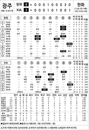 [2025 KBO리그 기록실] 한화 vs KIA (9월 18일)