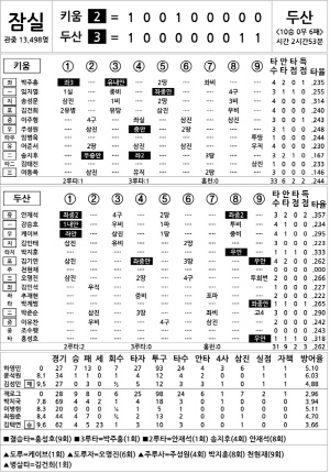 [2025 KBO리그 기록실] 키움 vs 두산 (9월 18일)