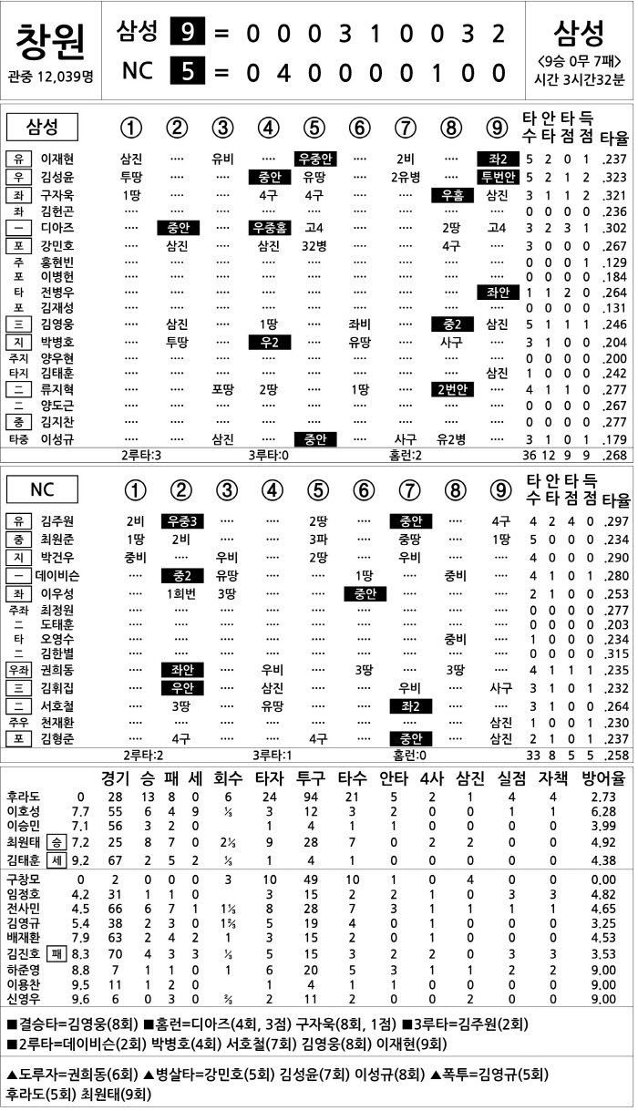 [2025 KBO리그 기록실] 삼성 vs NC (9월 18일)