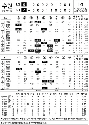 [2025 KBO리그 기록실] LG vs KT (DH1) (9월 18일)