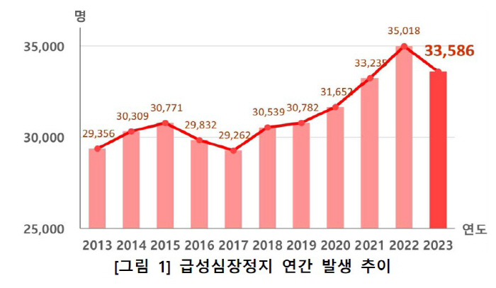 "하루 11시간 이상 근무시 급성심근경색 발생 위험 약 1.63배 증가……