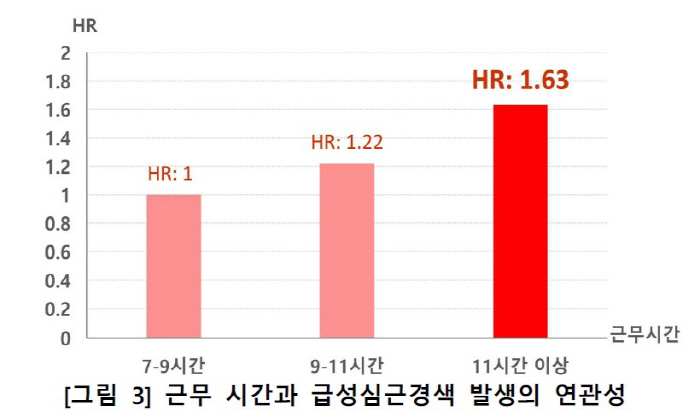 "하루 11시간 이상 근무시 급성심근경색 발생 위험 약 1.63배 증가……