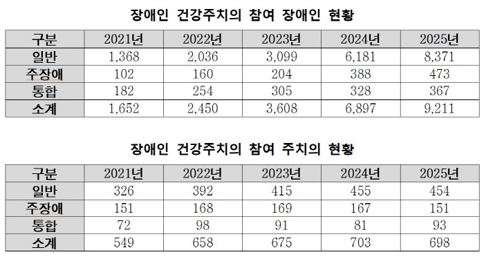 "최근 5년간 장애인 건강·치과주치의 시범사업 참여자 늘었지만, 참여율은 여전히 1% 미만"