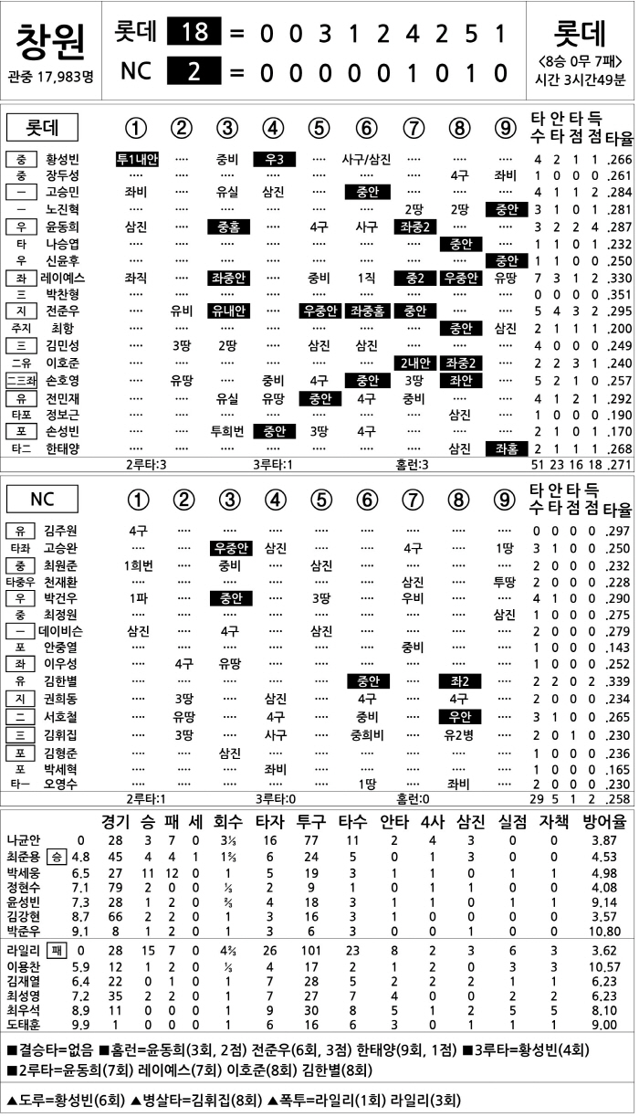 [2025 KBO리그 기록실] 롯데 vs NC (9월 19일)