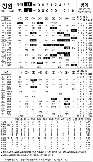 [2025 KBO리그 기록실] 롯데 vs NC (9월 19일)