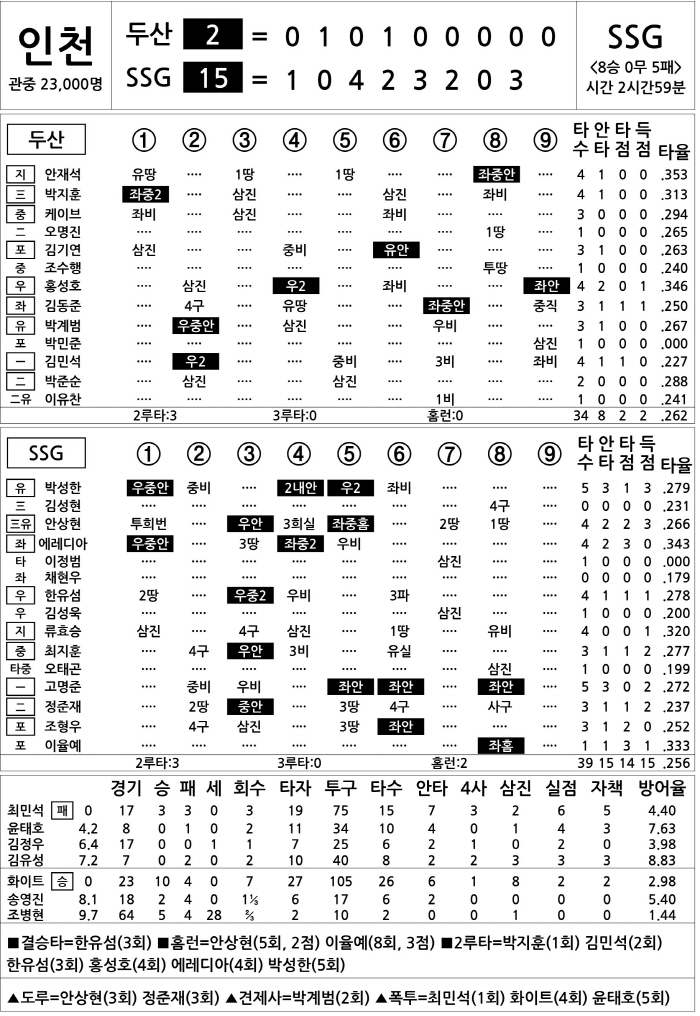[2025 KBO리그 기록실] 두산 vs SSG (9월 20일)