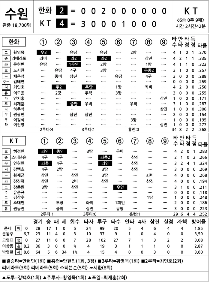 [2025 KBO리그 기록실] 한화 vs KT (9월 20일)