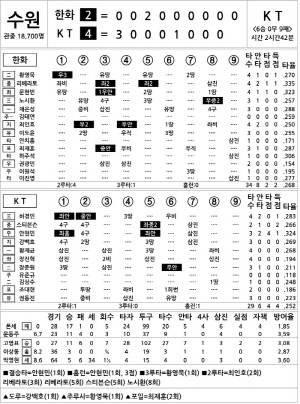 [2025 KBO리그 기록실] 한화 vs KT (9월 20일)