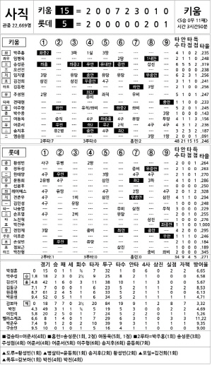 [2025 KBO리그 기록실] 키움 vs 롯데 (9월 20일)