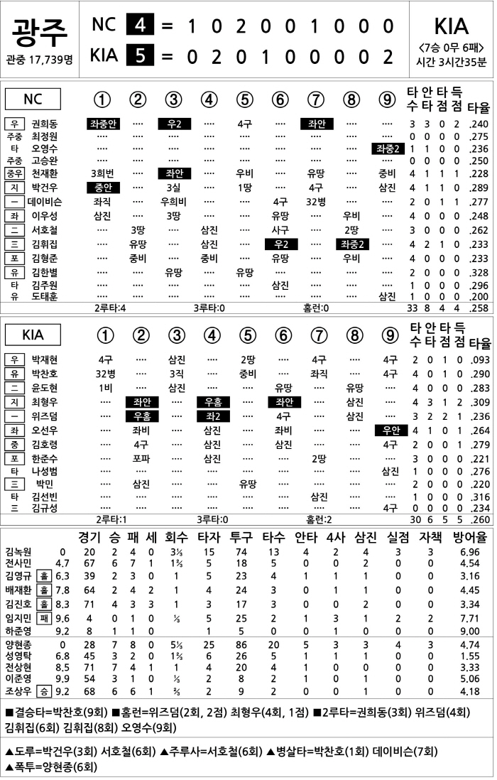 [2025 KBO리그 기록실] NC vs KIA (9월 20일)