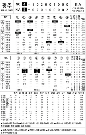 [2025 KBO리그 기록실] NC vs KIA (9월 20일)