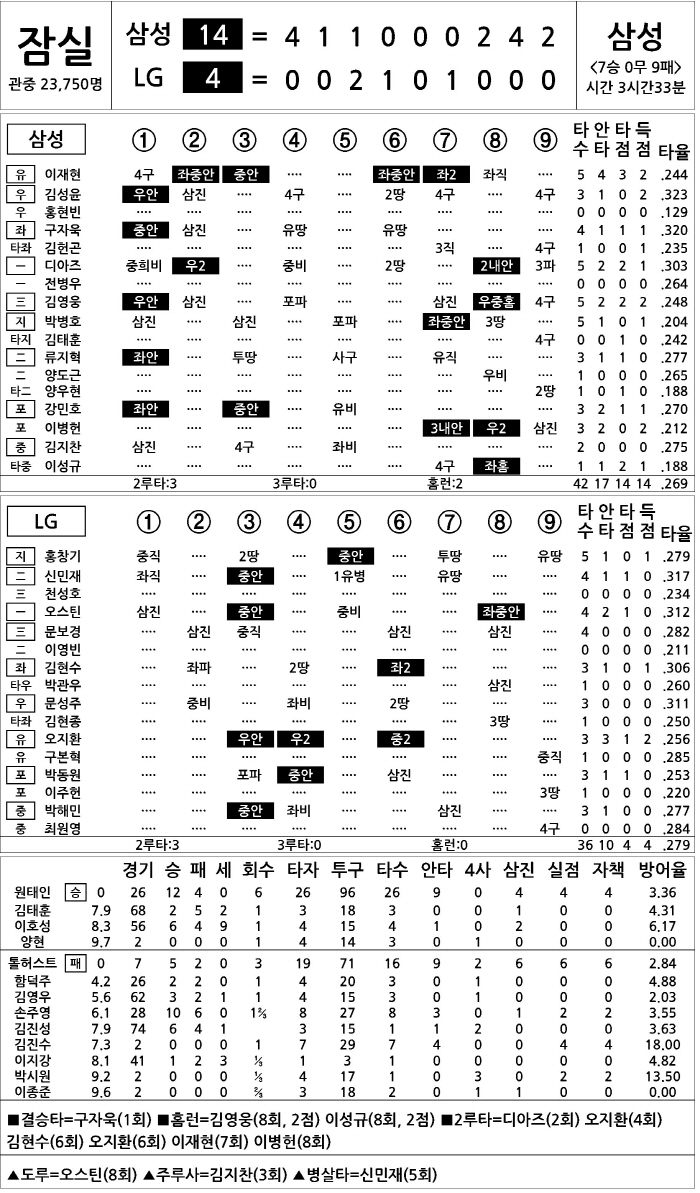 [2025 KBO리그 기록실] 삼성 vs LG (9월 20일)