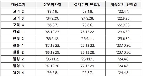 [원안위 제공. 재판매 및 DB 금지]