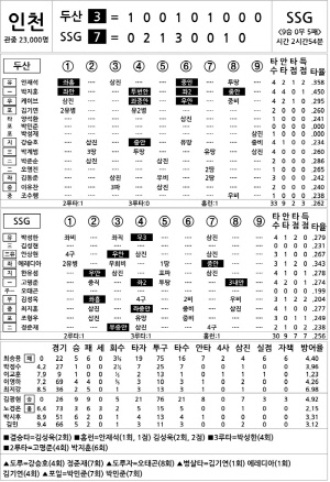 [2025 KBO리그 기록실] 두산 vs SSG (9월 21일)