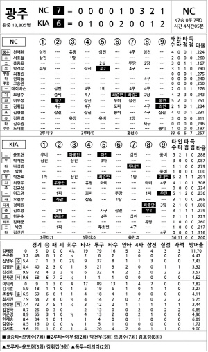 [2025 KBO리그 기록실] NC vs KIA (9월 21일)