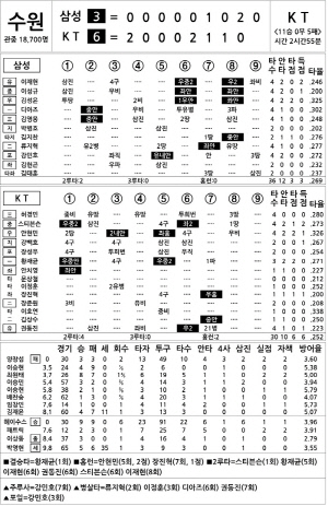 [2025 KBO리그 기록실] 삼성 vs KT (9월 21일)