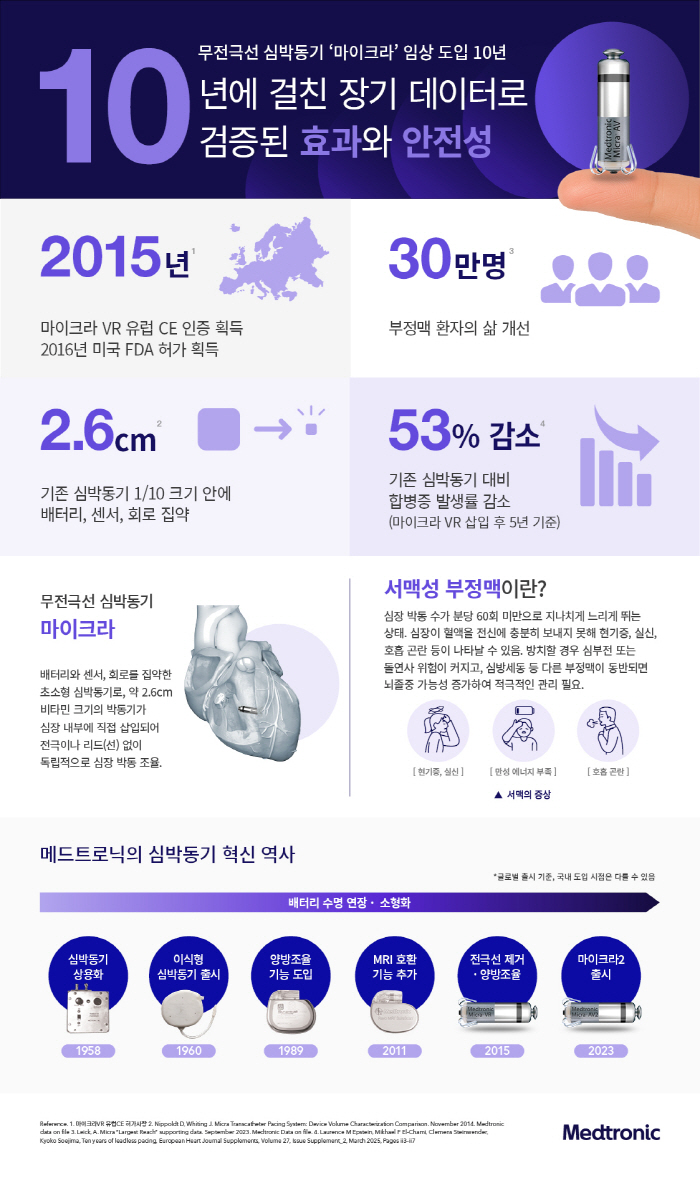 "10년간 전세계 30만 명 이상 부정맥 환자 삶 개선"…메드트로닉, 무전극선 심박동기 '마이크라' 출시 10주년 맞아 임상적 성과 조명