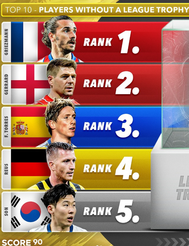 21세기 리그 우승 없는 '레전드 톱5' 손흥민, '5골 1도움' MLS…