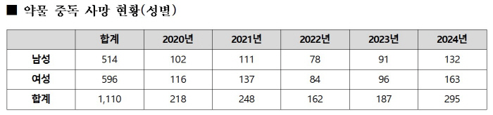 "최근 5년간 약물중독 사망 '1110명'…사망 원인 80% 이상이 전문의약품·의료용 마약류"