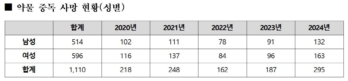 "최근 5년간 약물중독 사망 '1110명'…사망 원인 80% 이상이 전문…