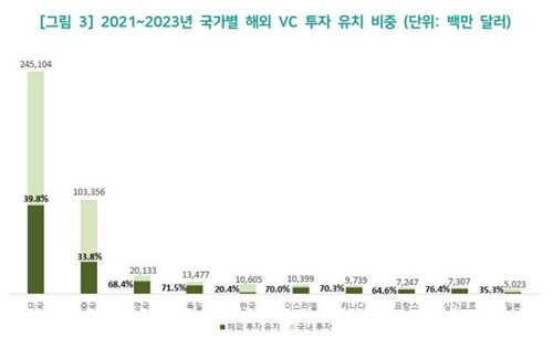 국내 AI 투자 해외 비중 20%…글로벌 다변화 시급