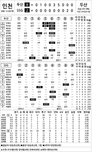 [2025 KBO리그 기록실] 두산 vs SSG (9월 22일)