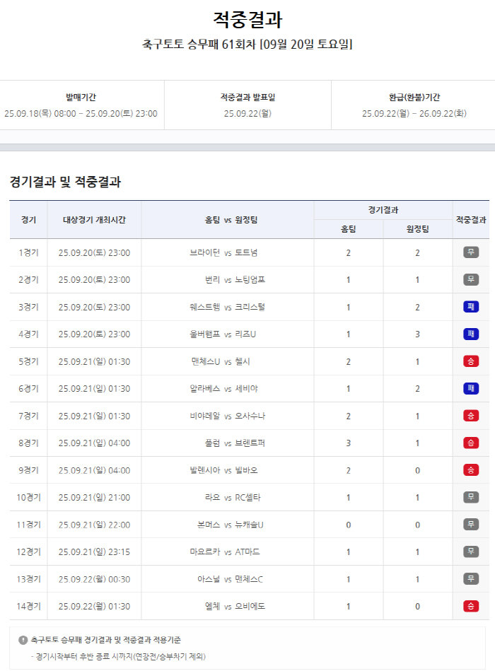 '무승부 속출' 축구토토 승무패, 단 1명 적중…5억7천 '잭팟'