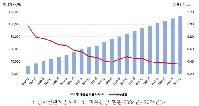 "방사선관계종사자 1인당 연간 평균 피폭선량, 지난 20년간 63% 감소…