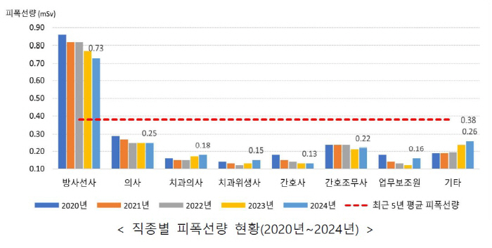 "방사선관계종사자 1인당 연간 평균 피폭선량, 지난 20년간 63% 감소…