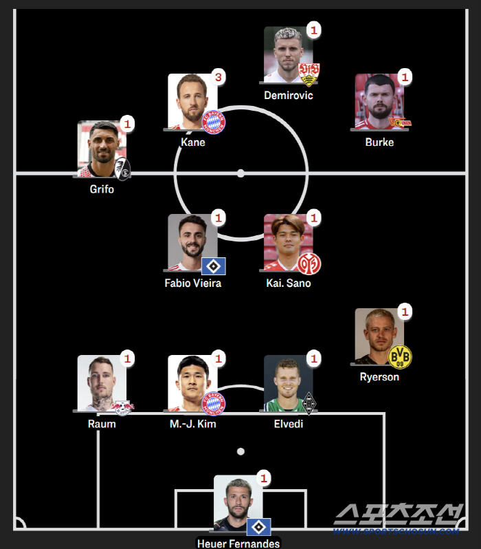 '괴물' 평가가 180도 달라졌다! 키커 '이주의 팀 선정'→獨언론 '타…