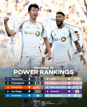[오피셜]손흥민→부앙가, '흥부 조합' 메시 넘었다! MLS 파워랭킹 공개…LA FC, 4계단 상승 6위→인터마이애미, 바로 밑 7위 '대격변'