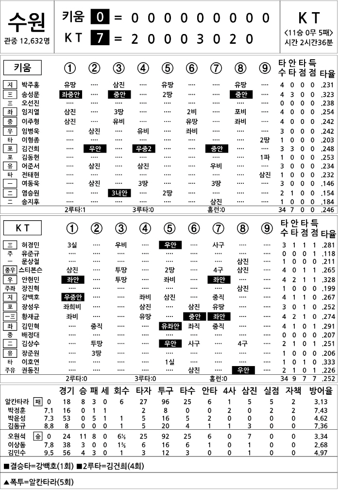 [2025 KBO리그 기록실] 키움 vs KT (9월 23일)